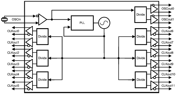Texas Instruments LMK03806 Ultra Low Jitter Clock Generator